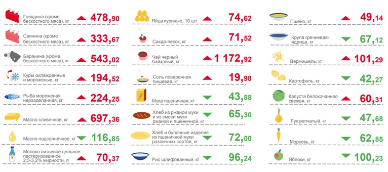 Динамика цен на продукты питания в Ростовской области
