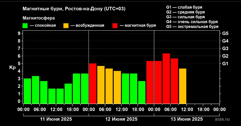магнитная буря 13 июня в Ростове