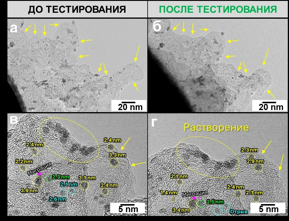 Изображения IL-TEM образца катализатора в состоянии после приготовления (a,в) и после тестирования (б, г). Окружности обозначают частицы, которые изменяют размер: желтый цвет — уменьшение, зеленый — увеличение, синий — исчезновение. Желтые стрелки обозначают изменения в структуре носителя. Розовые стрелки обозначают миграцию частиц по поверхности носителя Схематическое изображение применения метода IL-TEM: каталитические чернила нанесены на маркированную сетку (а); участок сетки, выбранный для изучения в микроскопе (б, в); исследование локального участка образца катализатора выполнено до проведения тестиро
