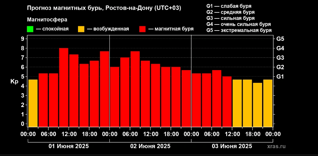 мощная геомагнитная буря в Ростове