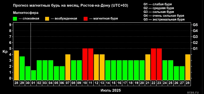 Фото: Прогноз магнитных бурь на июль для Ростова от Лаборатории солнечной астрономии