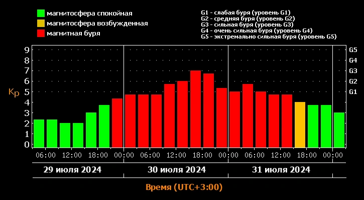 Фото: на Ростовскую область надвигаются сильные магнитные бури // фото Лаборатории солнечной астрономии