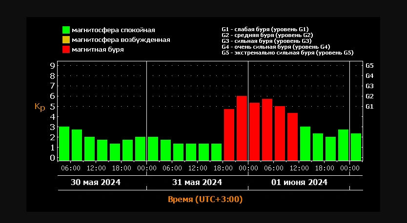 Фото: магнитная буря пройдёт 31 мая в Ростовской области // скриншот с сайта Лаборатории солнечной астрономии