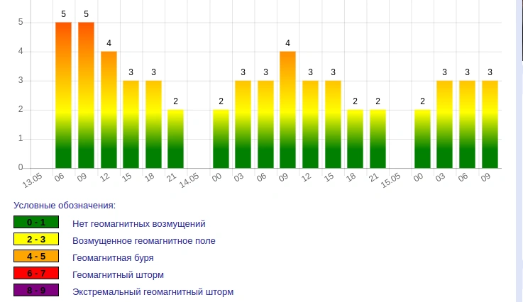 Фото: геомагнитные бури в Ростове // скриншот с сайта Meteonova