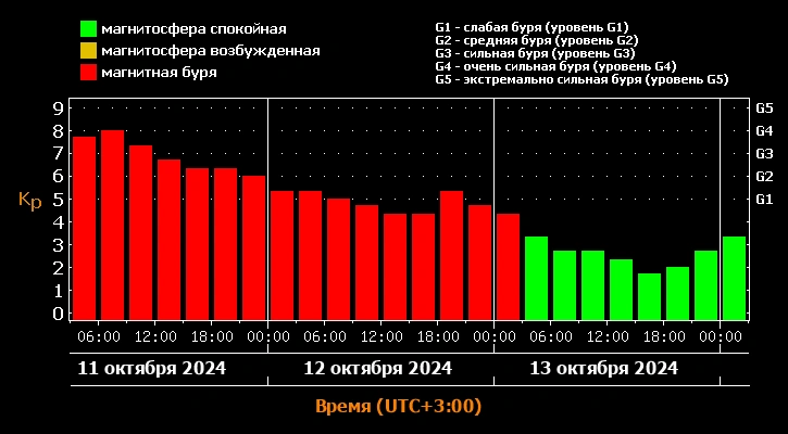 Фото: прогноз магнитных бурь // скриншот с сайта Лаборатории солнечной астрономии
