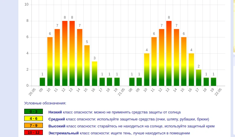 Фото: высокий класс уф-облучения в Ростове // скриншот с сайта Meteonova