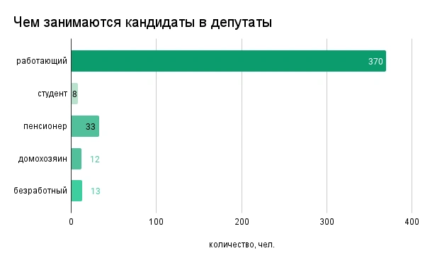 Чем занимаются кандидаты в депутаты, инфографика 1rnd Чем занимаются кандидаты в депутаты