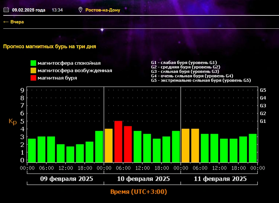 прогноз магнитных бурь для Ростова