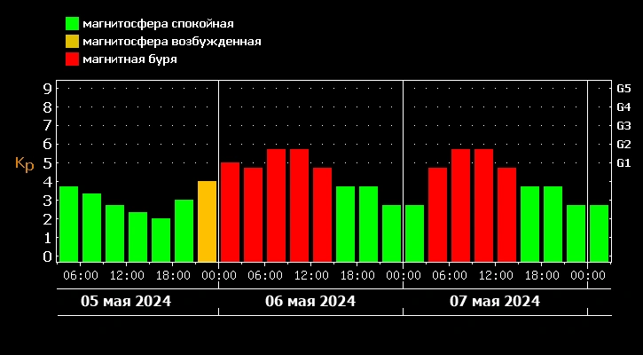 Магнитная буря на Земле 6-7 мая Магнитная буря на Земле 6-7 мая
