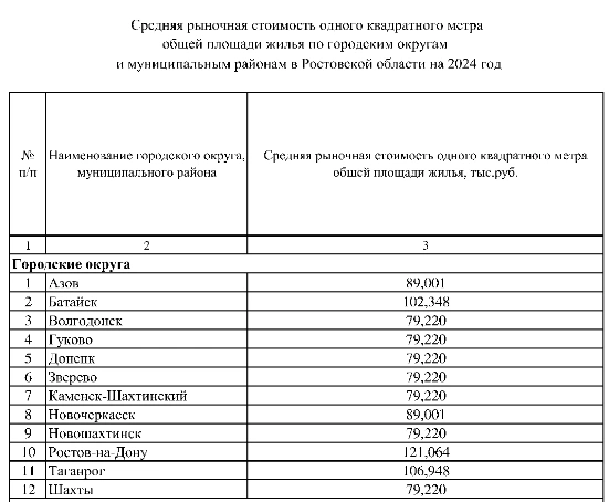Стоимость квадрата жилья в 2024 году в городах Ростовской области Стоимость квадрата жилья в 2024 году в городах Ростовской области