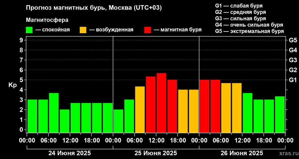 магнитные бури.png