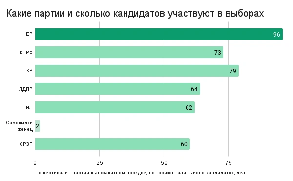 Какие партии и сколько кандидатов участвуют в выборах, инфографика 1rnd Какие партии и сколько кандидатов участвуют в выборах