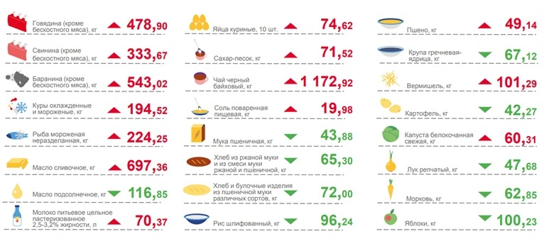 Динамика цен на продукты питания в Ростовской области