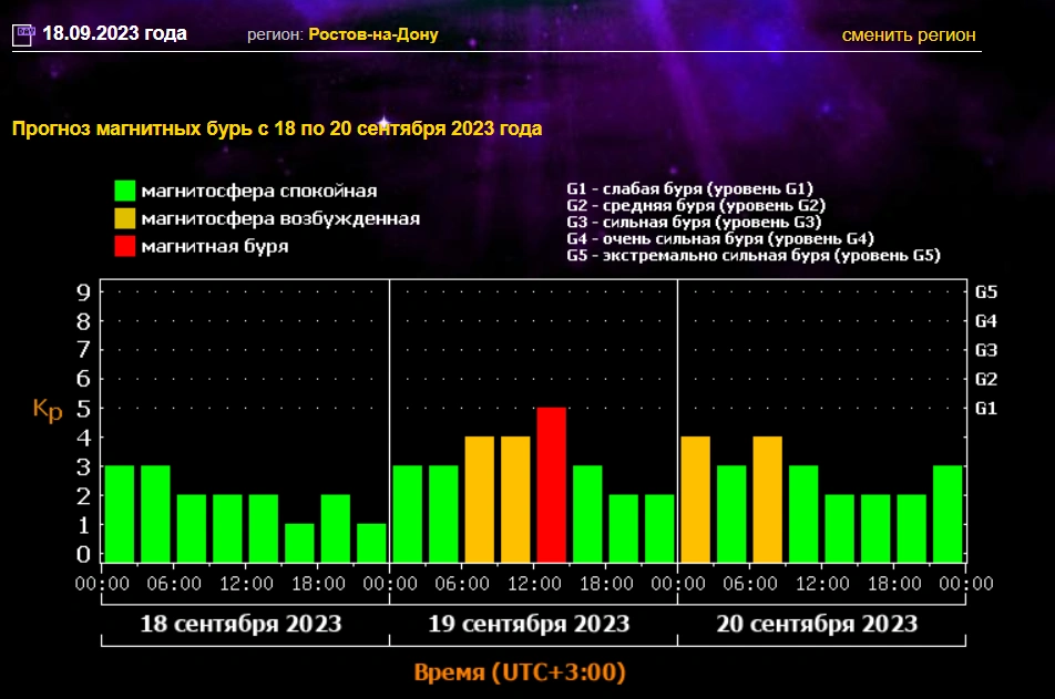 Магнитная буря в Ростове 19 сентября