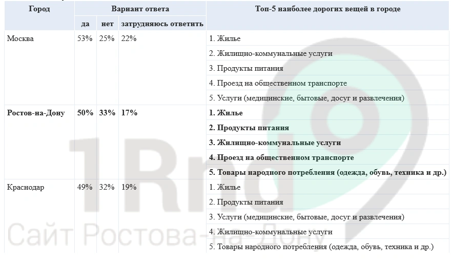 ТОП-3 самых дорогих для жизни городов РФ