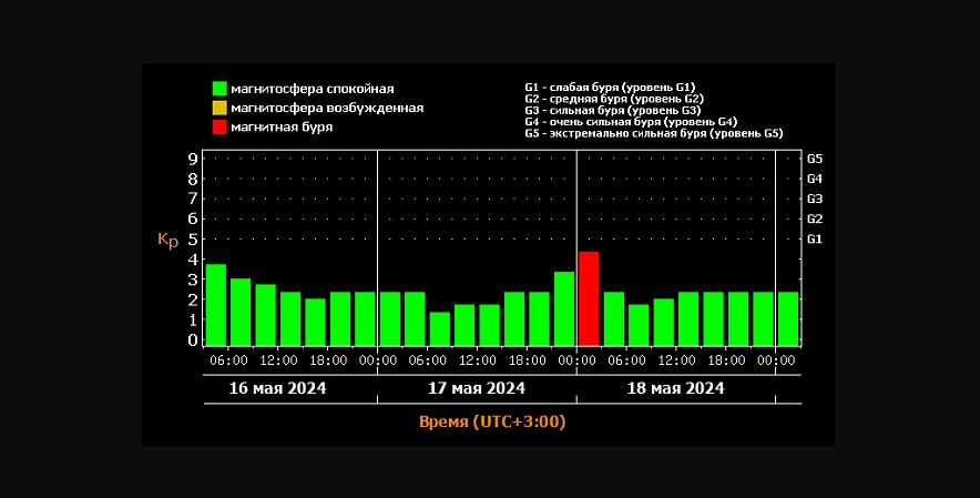 Фото: В Ростове ожидают геомагнитную бурю // скриншот с сайта Лаборатории солнечной астрономии