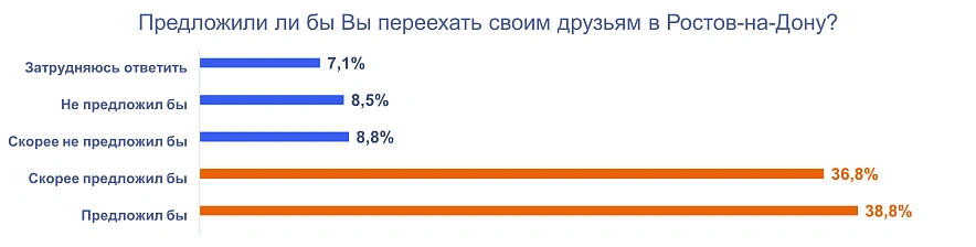 Фото: Социологи ЮФУ узнали об отношении к Ростову молодых жителей донской столицы//фото ЮФУ