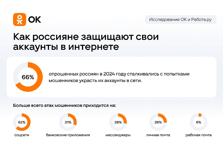 Фото: опрос сети "Одноклассники"