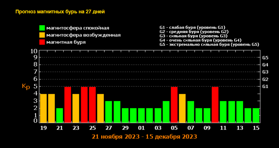 Недельная магнитная буря в Ростове с 21 ноября
